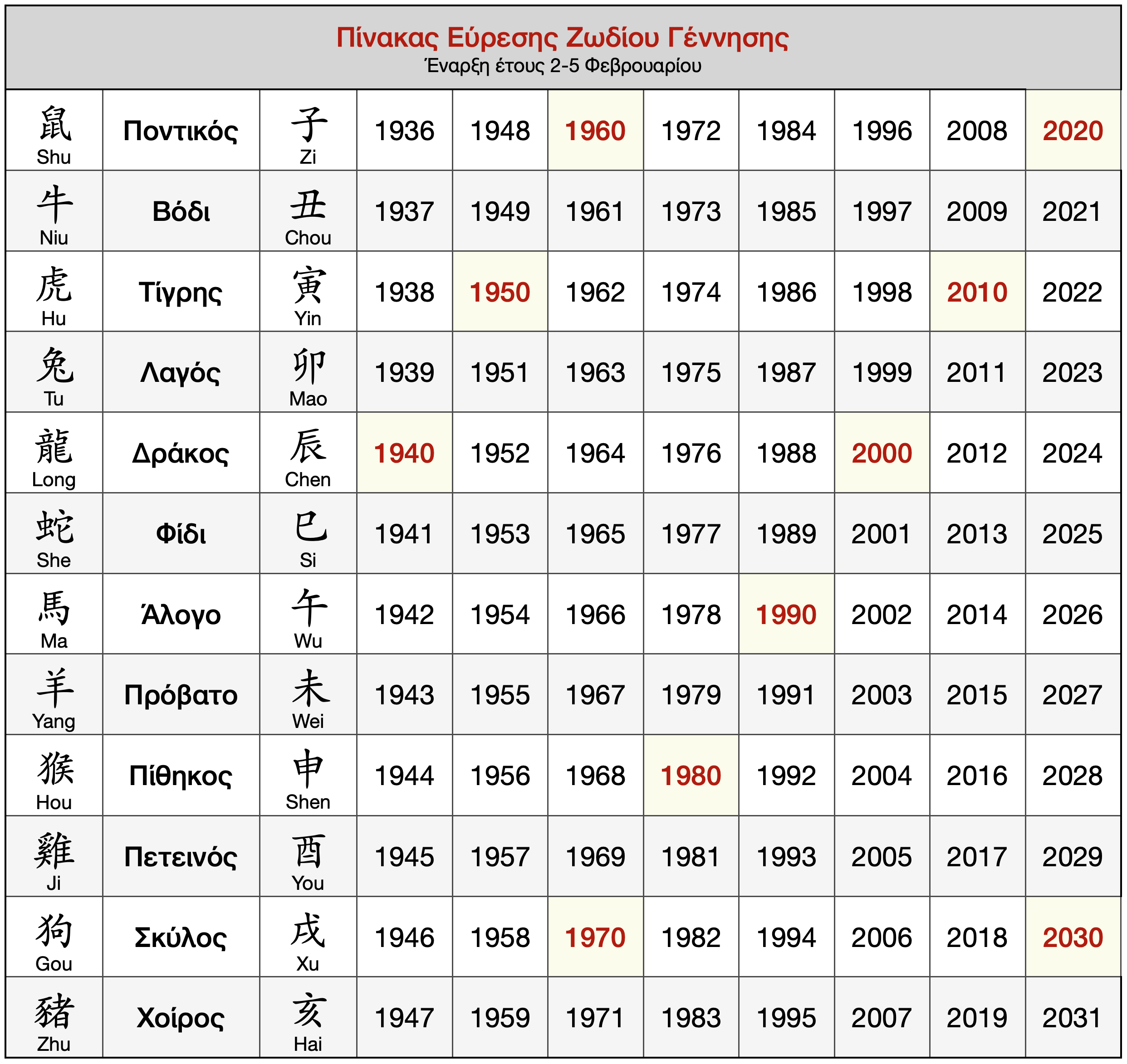 Κινέζικη Αστρολογία - Εύρεση Κινέζικου Ζωδίου