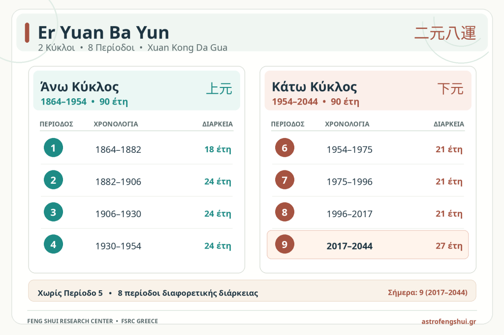 Er Yuan Ba Yun - Οι 2 Κύκλοι και οι 8 Περίοδοι του Xuan Kong Da Gua, από το 1864 έως το 2044.