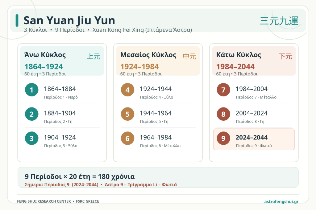 San Yuan Jiu Yun - Οι 3 Κύκλοι και οι 9 Περίοδοι του Xuan Kong Fei Xing, από το 1864 έως το 2044.