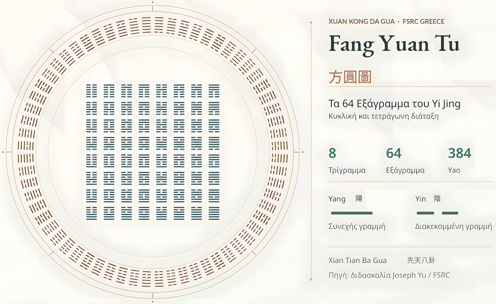 Fang Yuan Tu - Κυκλική και τετράγωνη διάταξη των 64 Εξαγράμμων